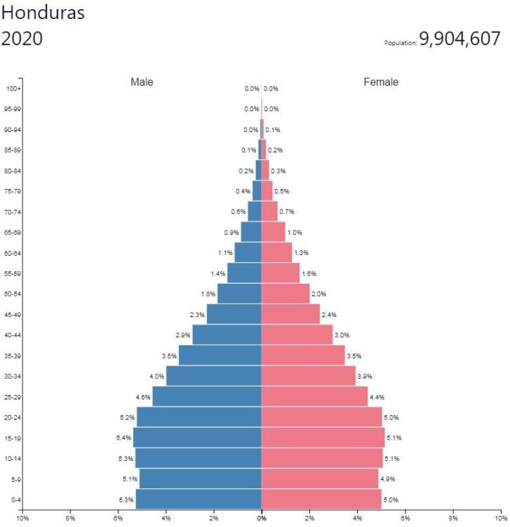 Honduras Population Pyramid