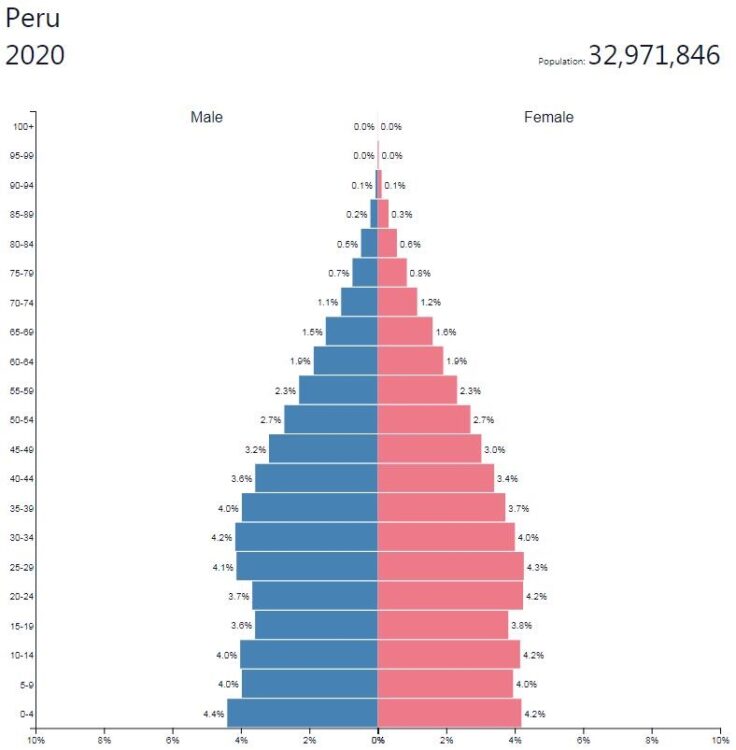 Peru Population Pyramid