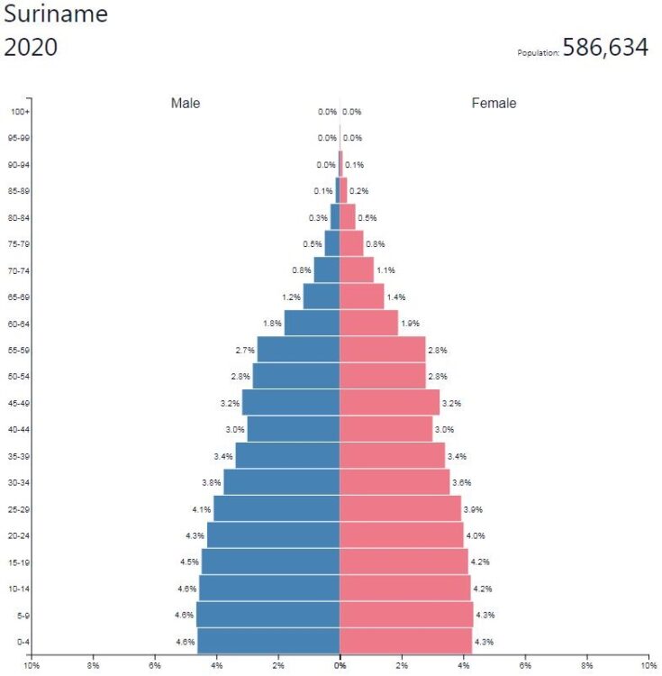 Suriname Population Pyramid