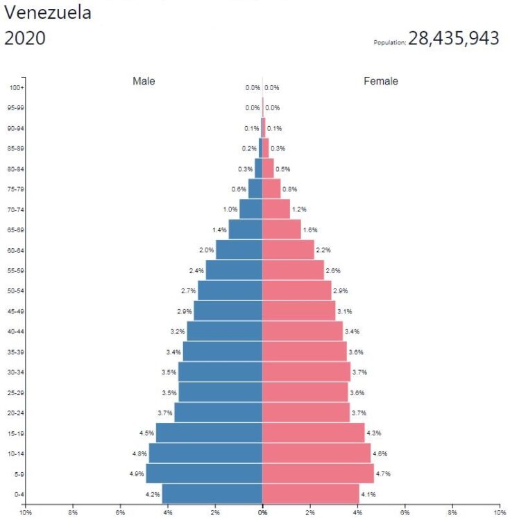 Venezuela Population Pyramid